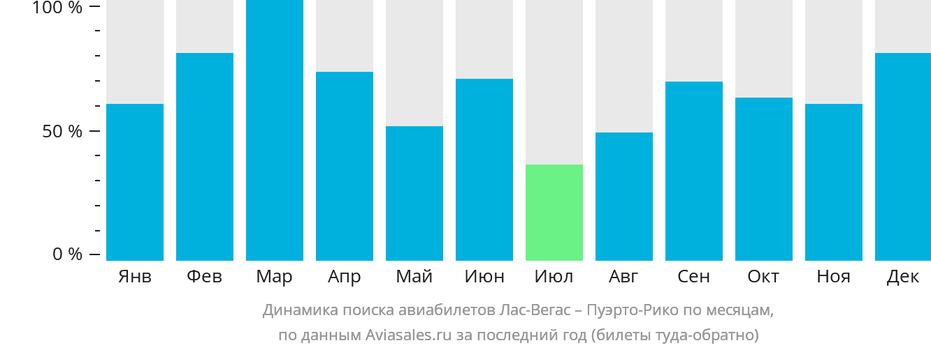 Динамика поиска авиабилетов из Лас-Вегаса в Пуэрто-Рико по месяцам