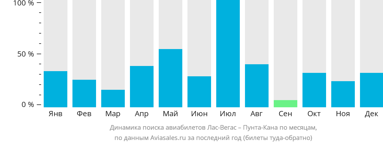 Динамика поиска авиабилетов из Лас-Вегаса в Пунта-Кану по месяцам