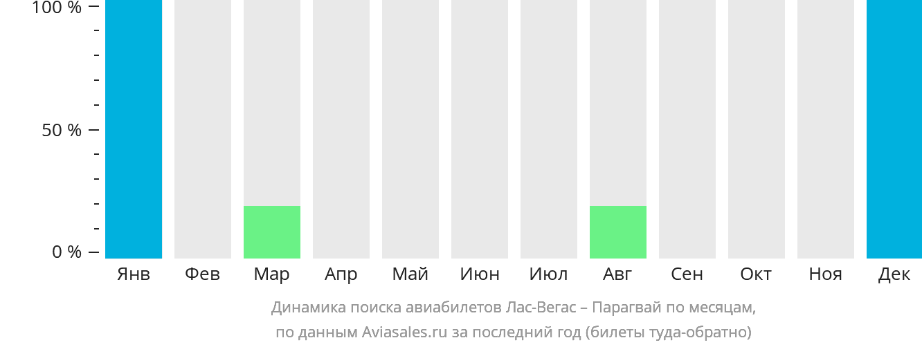 Динамика поиска авиабилетов из Лас-Вегаса в Парагвай по месяцам