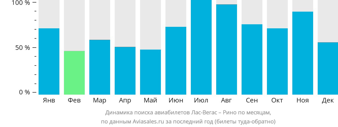 Динамика поиска авиабилетов из Лас-Вегаса в Рино по месяцам