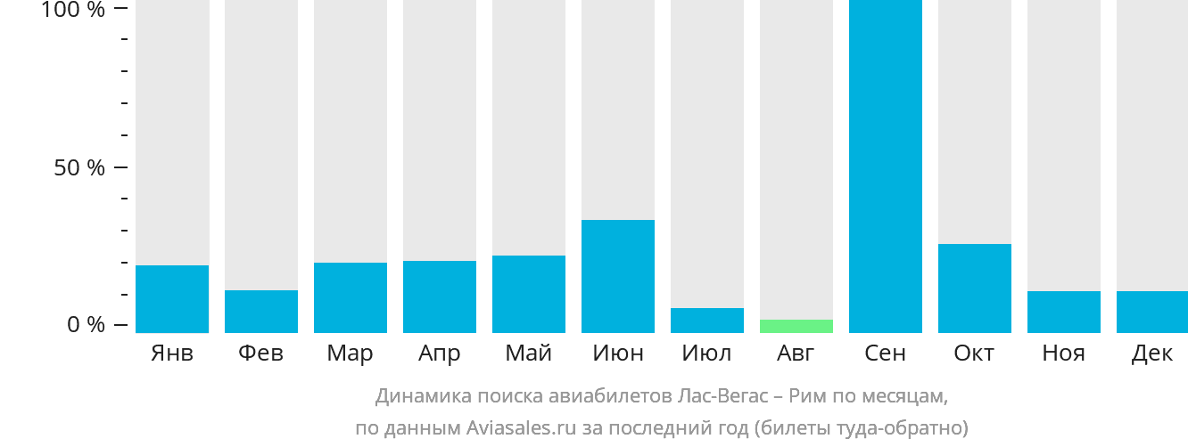 Динамика поиска авиабилетов из Лас-Вегаса в Рим по месяцам