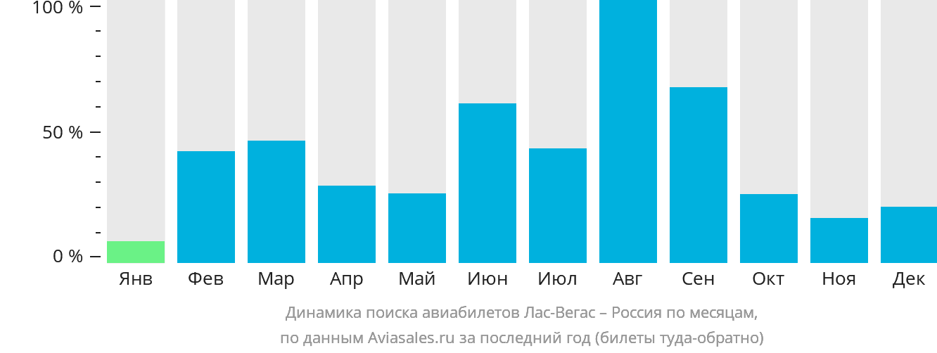 Динамика поиска авиабилетов из Лас-Вегаса в Россию по месяцам