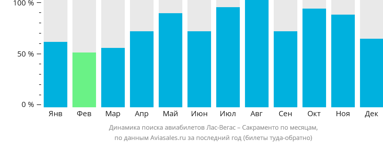 Динамика поиска авиабилетов из Лас-Вегаса в Сакраменто по месяцам