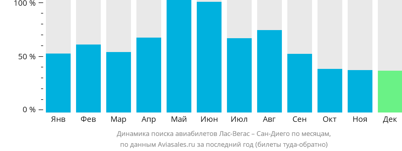 Динамика поиска авиабилетов из Лас-Вегаса в Сан-Диего по месяцам