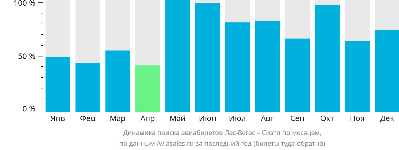Динамика поиска авиабилетов из Лас-Вегаса в Сиэтл по месяцам