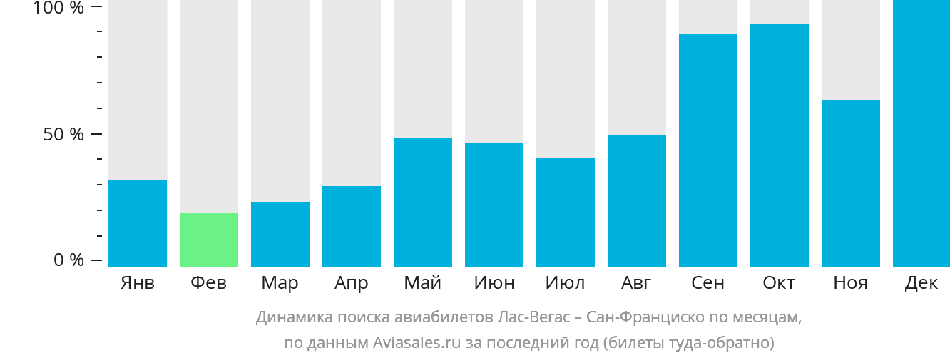Динамика поиска авиабилетов из Лас-Вегаса в Сан-Франциско по месяцам