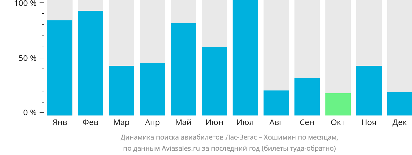 Динамика поиска авиабилетов из Лас-Вегаса в Хошимин по месяцам