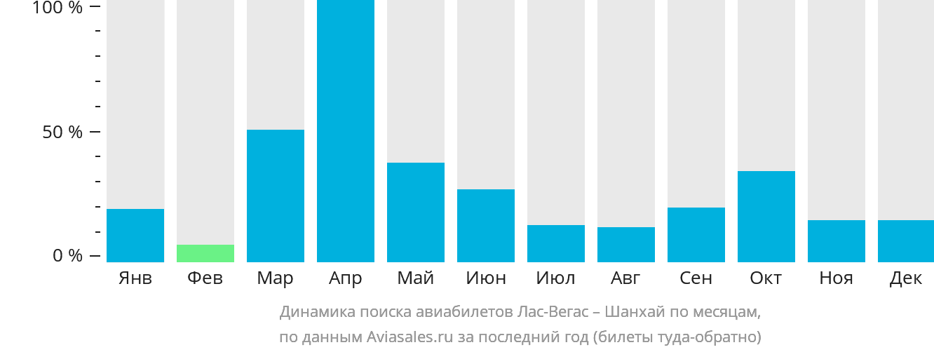 Динамика поиска авиабилетов из Лас-Вегаса в Шанхай по месяцам
