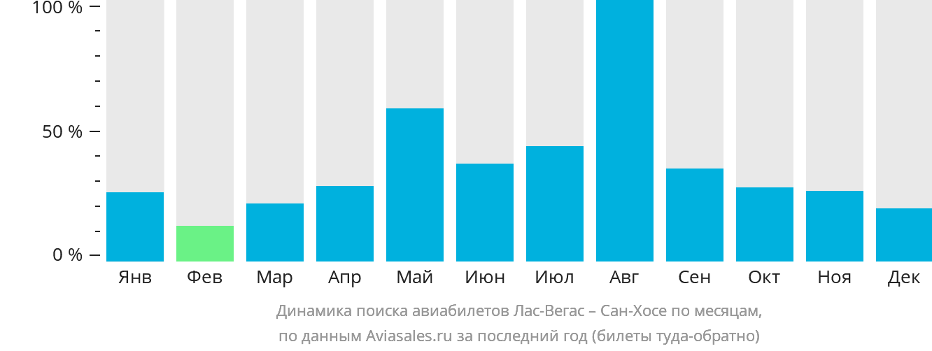 Динамика поиска авиабилетов из Лас-Вегаса в Сан-Хосе по месяцам