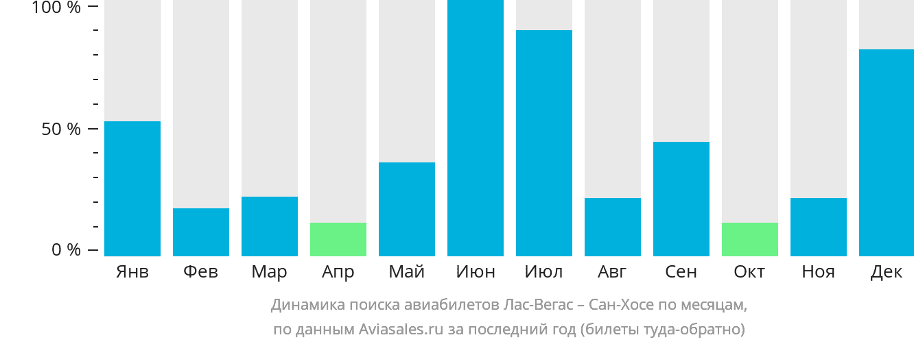 Динамика поиска авиабилетов из Лас-Вегаса в Сан-Хосе по месяцам