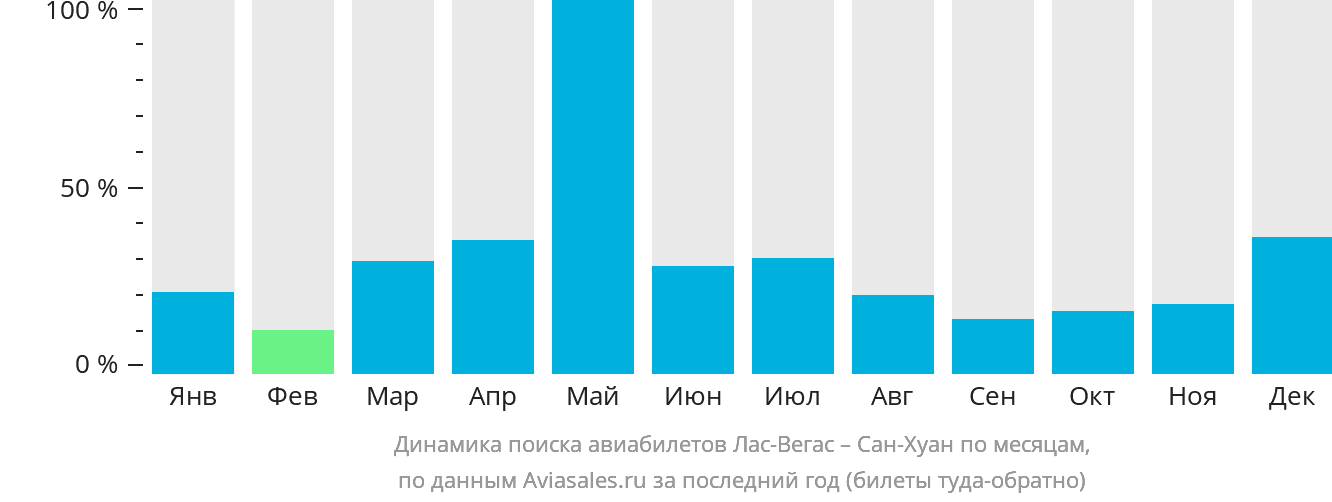 Динамика поиска авиабилетов из Лас-Вегаса в Сан-Хуан по месяцам