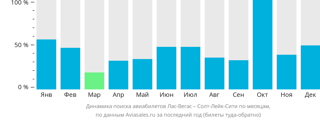 Динамика поиска авиабилетов из Лас-Вегаса в Солт-Лейк-Сити по месяцам