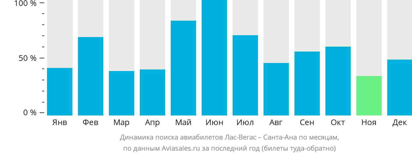 Динамика поиска авиабилетов из Лас-Вегаса в Санта-Ану по месяцам