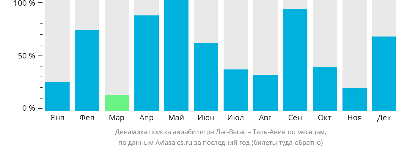 Динамика поиска авиабилетов из Лас-Вегаса в Тель-Авив по месяцам