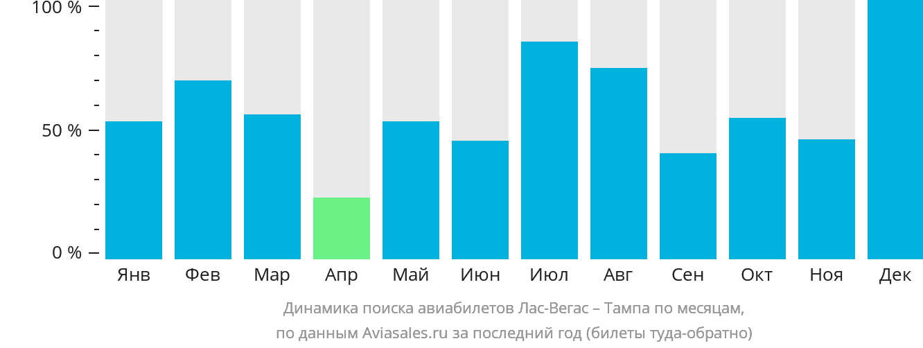 Динамика поиска авиабилетов из Лас-Вегаса в Тампу по месяцам