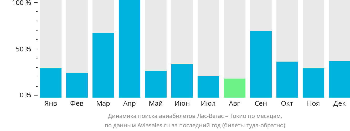 Динамика поиска авиабилетов из Лас-Вегаса в Токио по месяцам