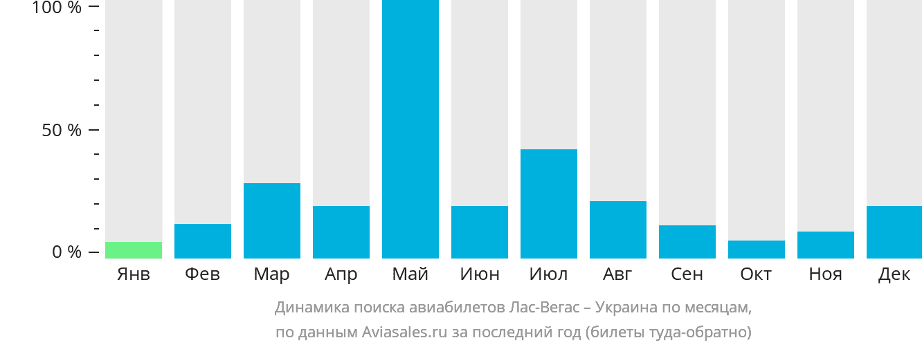 Динамика поиска авиабилетов из Лас-Вегаса в Украину по месяцам