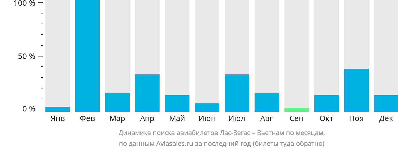 Динамика поиска авиабилетов из Лас-Вегаса в Вьетнам по месяцам