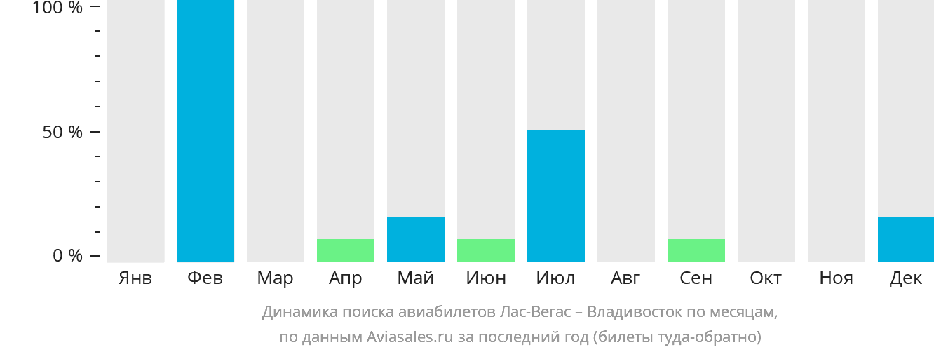 Динамика поиска авиабилетов из Лас-Вегаса во Владивосток по месяцам