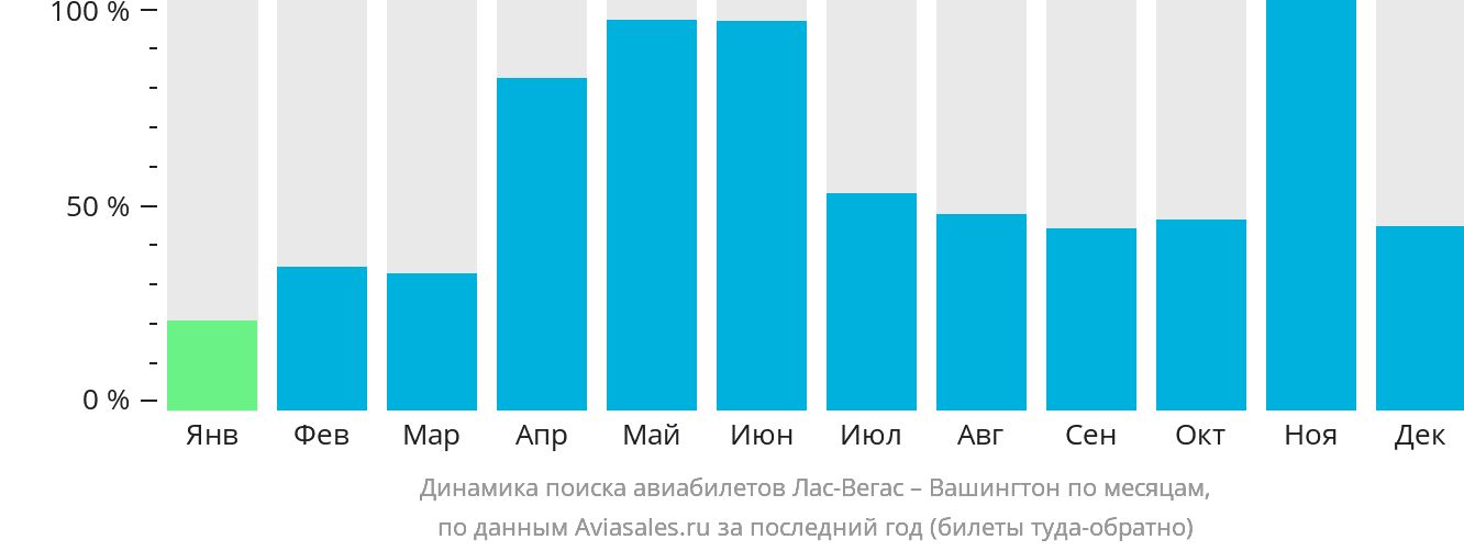 Динамика поиска авиабилетов из Лас-Вегаса в Вашингтон по месяцам