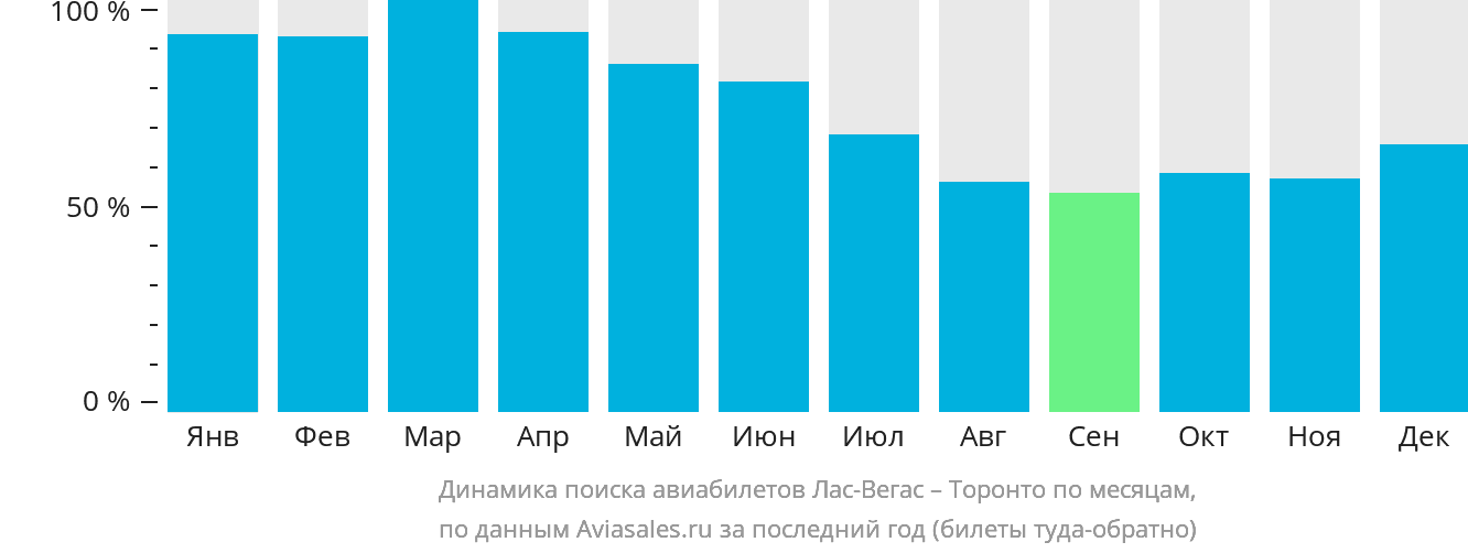 Динамика поиска авиабилетов из Лас-Вегаса в Торонто по месяцам