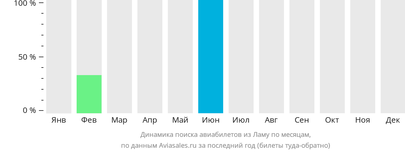 Динамика поиска авиабилетов из Ламу по месяцам