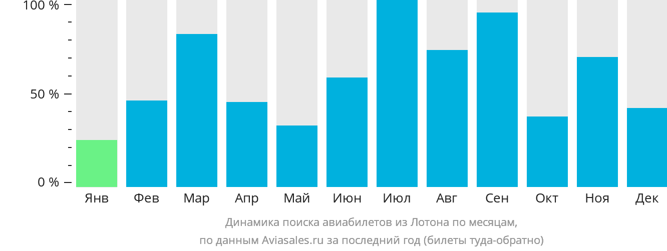 Динамика поиска авиабилетов из Лотона по месяцам