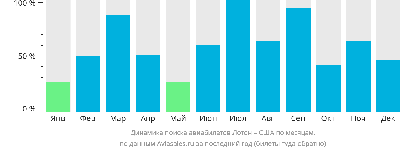 Динамика поиска авиабилетов из Лотона в США по месяцам