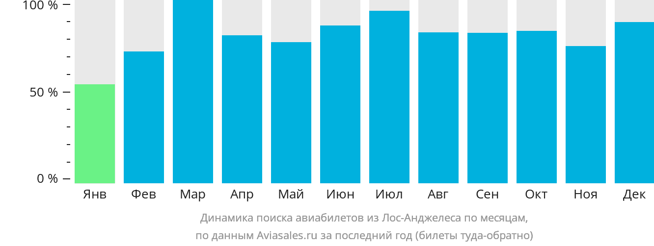 Динамика поиска авиабилетов из Лос-Анджелеса по месяцам