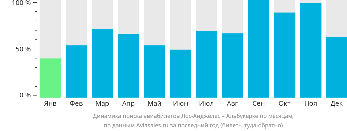 Динамика поиска авиабилетов из Лос-Анджелеса в Альбукерке по месяцам
