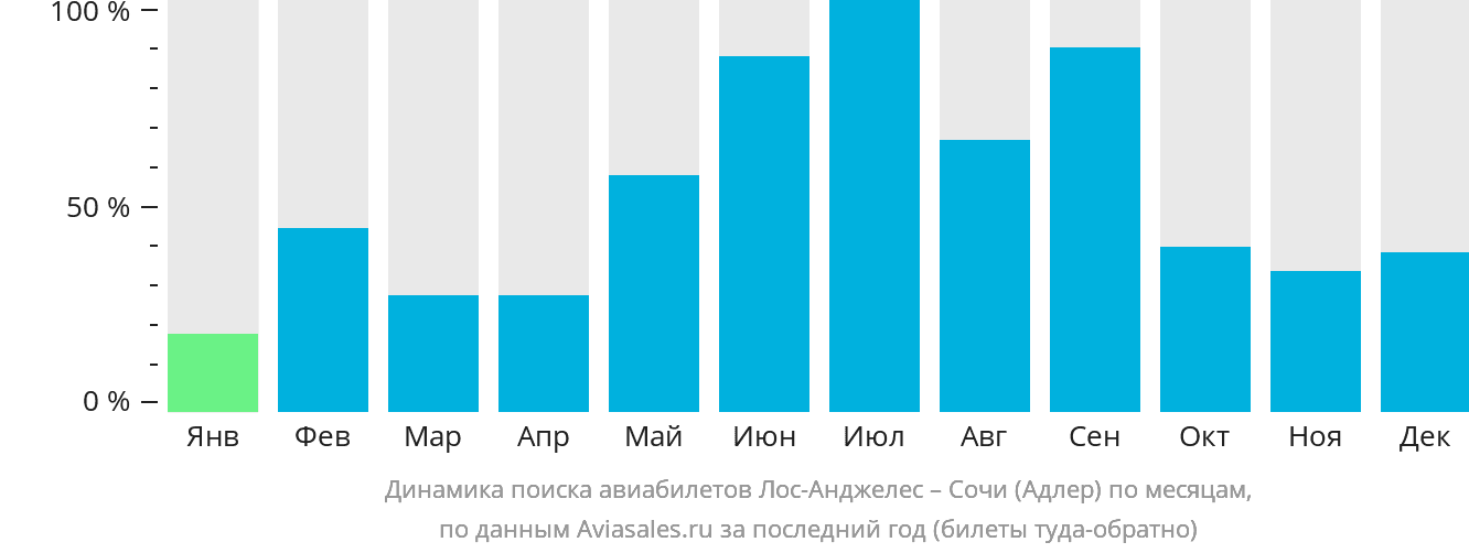 Динамика поиска авиабилетов из Лос-Анджелеса в Сочи по месяцам