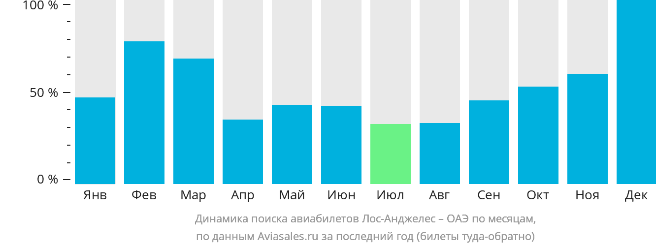 Динамика поиска авиабилетов из Лос-Анджелеса в ОАЭ по месяцам