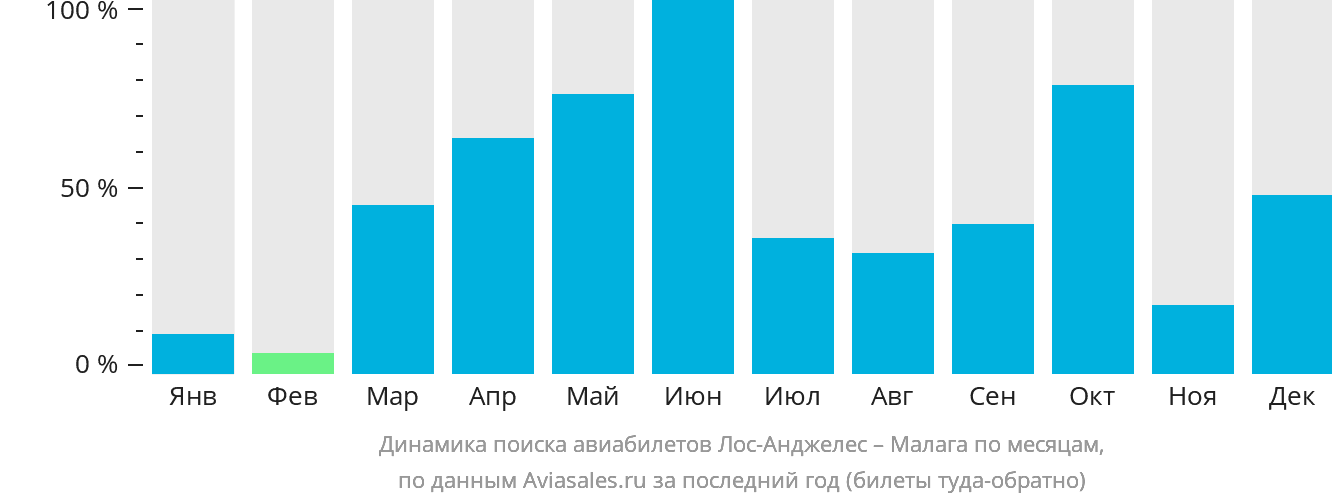 Динамика поиска авиабилетов из Лос-Анджелеса в Малагу по месяцам