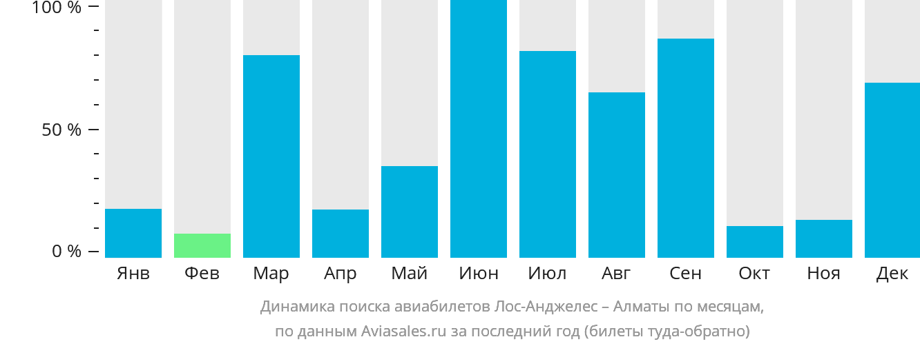 Динамика поиска авиабилетов из Лос-Анджелеса в Алматы по месяцам