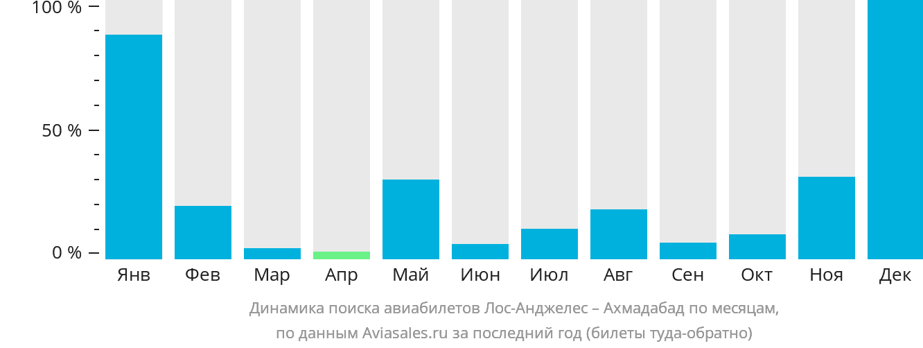 Динамика поиска авиабилетов из Лос-Анджелеса в Ахмадабад по месяцам