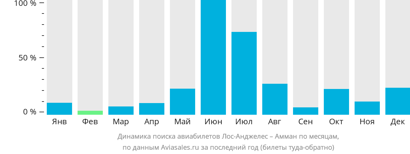 Динамика поиска авиабилетов из Лос-Анджелеса в Амман по месяцам