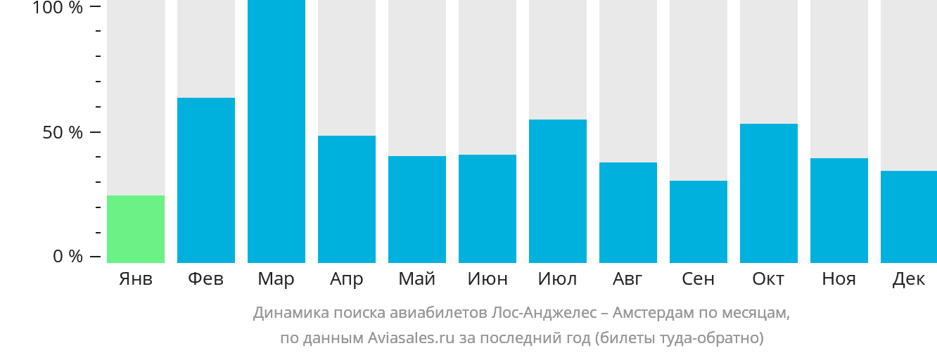 Динамика поиска авиабилетов из Лос-Анджелеса в Амстердам по месяцам
