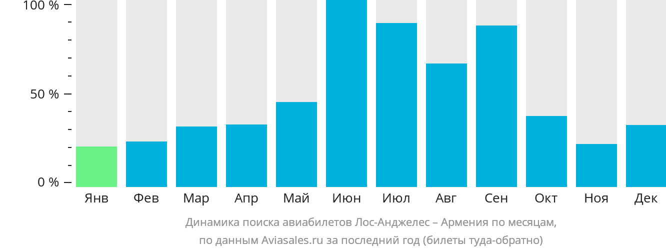 Динамика поиска авиабилетов из Лос-Анджелеса в Армению по месяцам