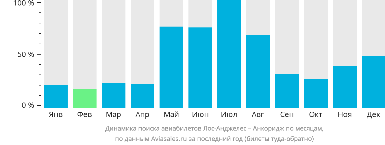 Динамика поиска авиабилетов из Лос-Анджелеса в Анкоридж по месяцам