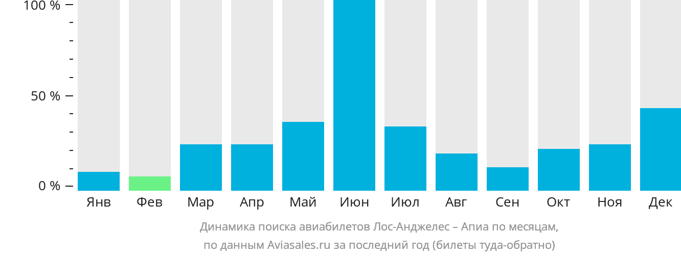 Динамика поиска авиабилетов из Лос-Анджелеса в Апиа по месяцам