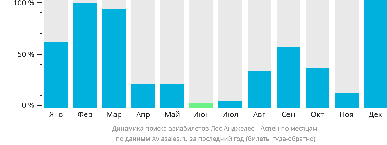 Динамика поиска авиабилетов из Лос-Анджелеса в Аспен по месяцам