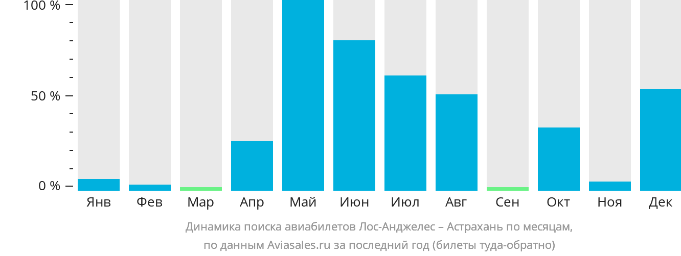 Динамика поиска авиабилетов из Лос-Анджелеса в Астрахань по месяцам