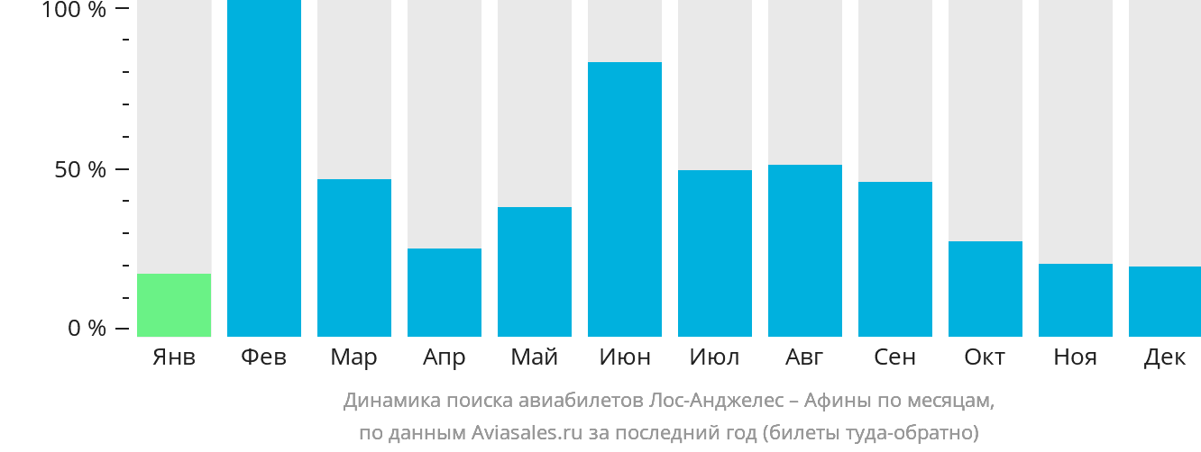Динамика поиска авиабилетов из Лос-Анджелеса в Афины по месяцам