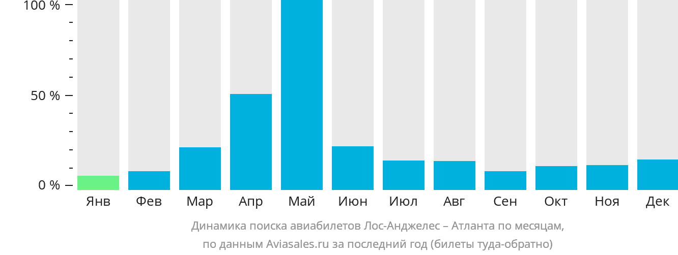 Динамика поиска авиабилетов из Лос-Анджелеса в Атланту по месяцам