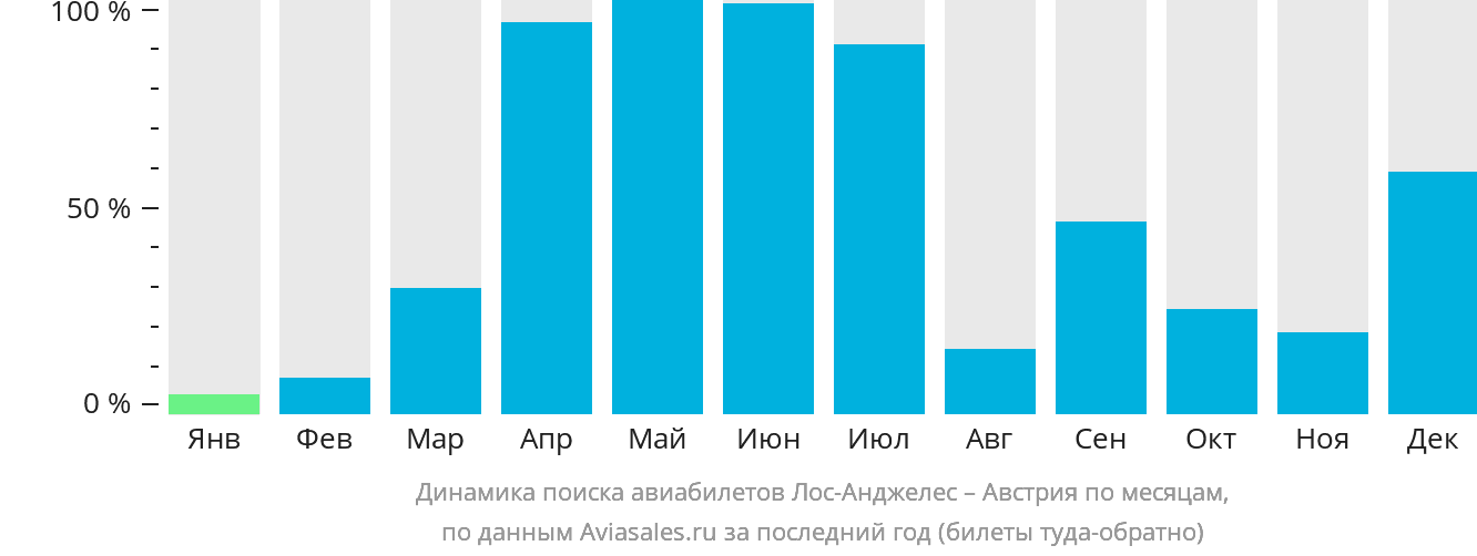 Динамика поиска авиабилетов из Лос-Анджелеса в Австрию по месяцам