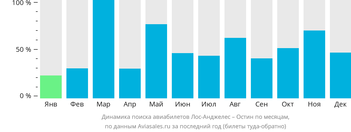 Динамика поиска авиабилетов из Лос-Анджелеса в Остин по месяцам