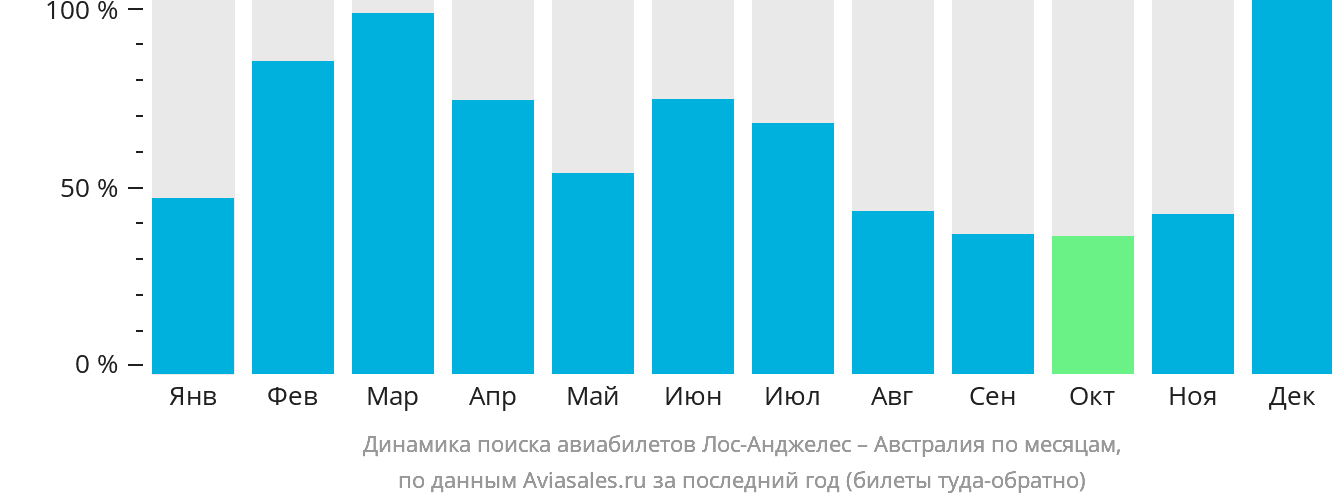 Динамика поиска авиабилетов из Лос-Анджелеса в Австралию по месяцам