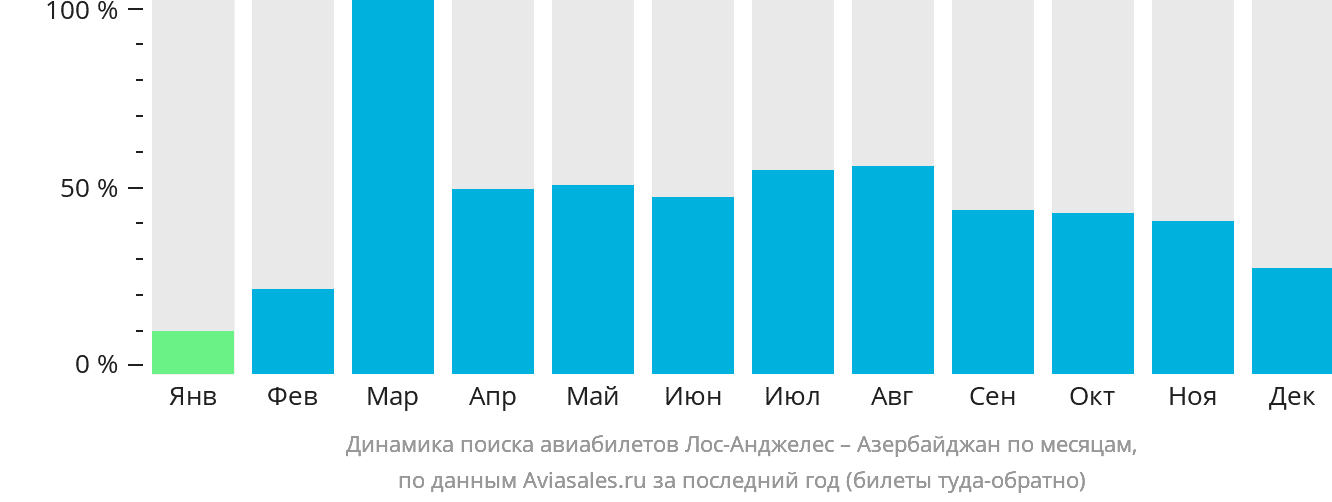 Динамика поиска авиабилетов из Лос-Анджелеса в Азербайджан по месяцам