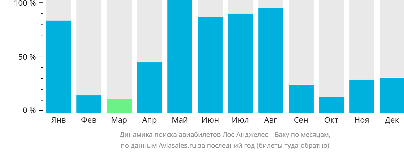 Динамика поиска авиабилетов из Лос-Анджелеса в Баку по месяцам