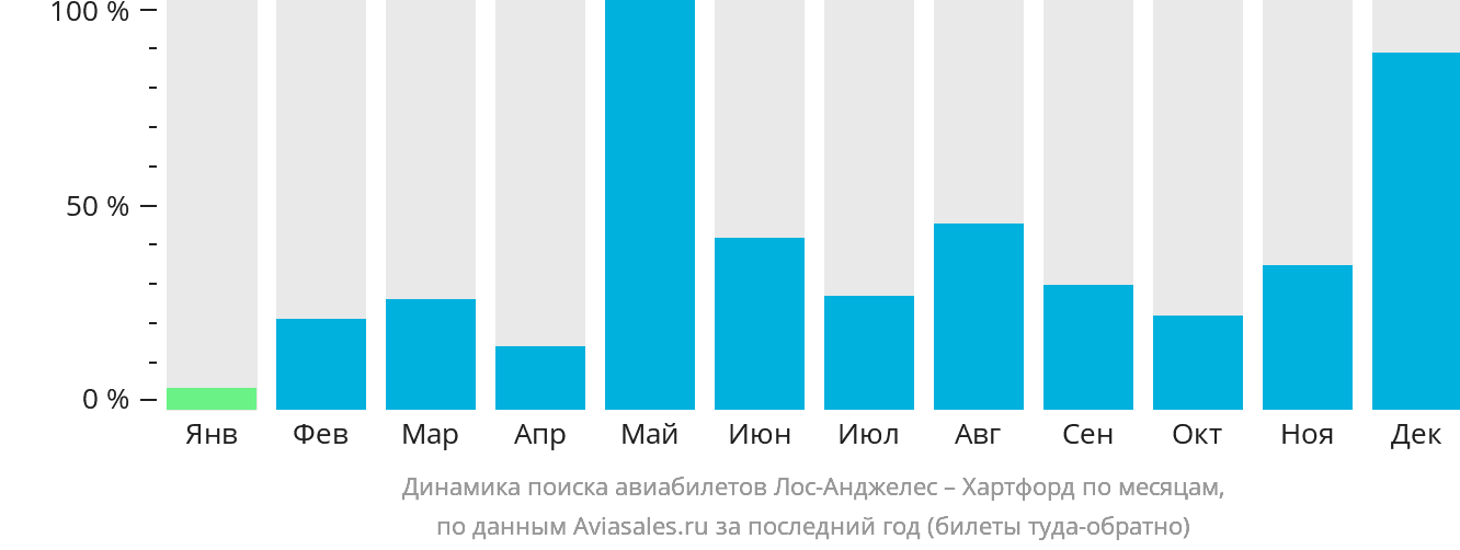 Динамика поиска авиабилетов из Лос-Анджелеса в Хартфорд по месяцам